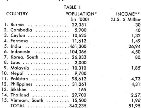 TABLE I POPULATION* INCOME** of 1,024 words 'of 32 bits each. The instructions to the machine as well as' data input are by Hollerith punched cards, and the results are punched in cards