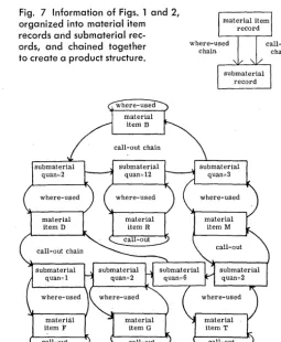 Fig. 7 Information of organized Figs. 1 and 2, into material item 