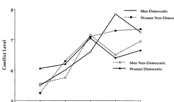 Figure 7.Mean conﬂict level as a function of action round, gender, and form of governmentof the attacking nation (data from Healy et al., 2002).