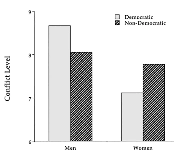 Figure 8.Mean conﬂict level in Action Round 6 as a function of gender and form ofgovernment of the attacking nation (data from Healy et al., 2002).
