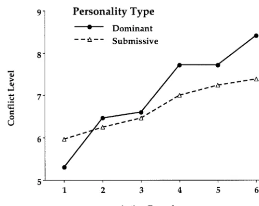 Figure 9.Mean conﬂict level as a function of action round and personality dominance level(data from Healy et al., 2002).