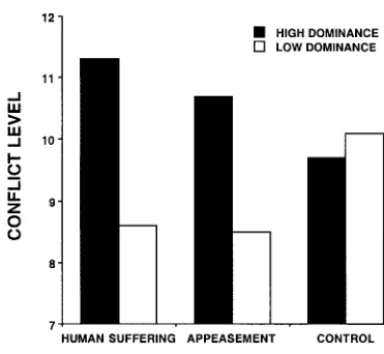 Figure 1.Mean conﬂict level recommended by partici-pants in reaction to an enemy attack as a function of per-sonality dominance level and nature of priming vignette(data from Beer et al., 1987).