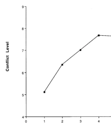 Figure 2.Mean conﬂict level as a function of action round(data from Beer et al., 1995).