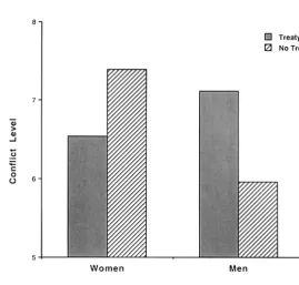 Figure 3.Mean conﬂict level as a function of gender and peace treaty condition (data fromBeer et al., 1995).