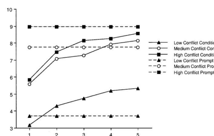 Figure 4.Mean conﬂict level as a function of action round and magnitude of prompt orprime (data from Sinclair et al., 2002).