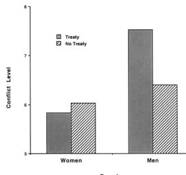 Figure 5.Mean conﬂict level as a function of gender and peace treaty condition (data fromSinclair et al., 2002).