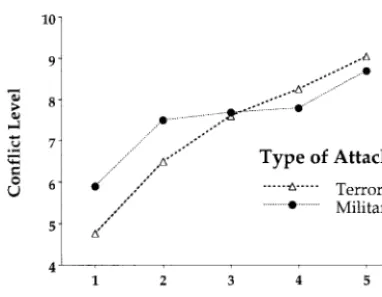 Figure 6.Mean conﬂict level as a function of action roundand type of attack, terrorist or military (data from Healy etal., 2002).
