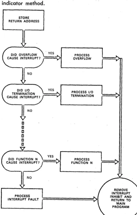 Fig. 1. Example of indicator interrupt processing routine; single level method. . . 