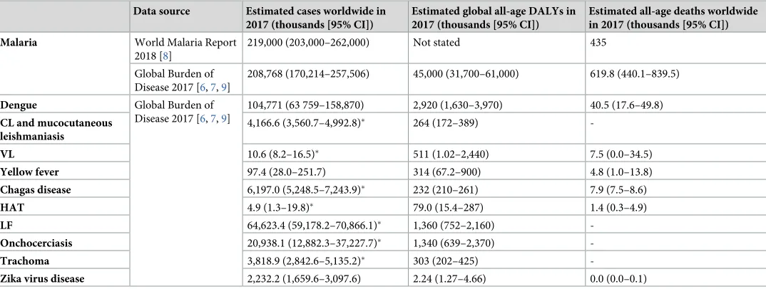 Table 1. Global burden of VBDs.