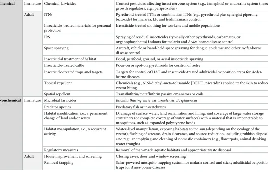 Table 2. Categories and examples of vector control methods [11].