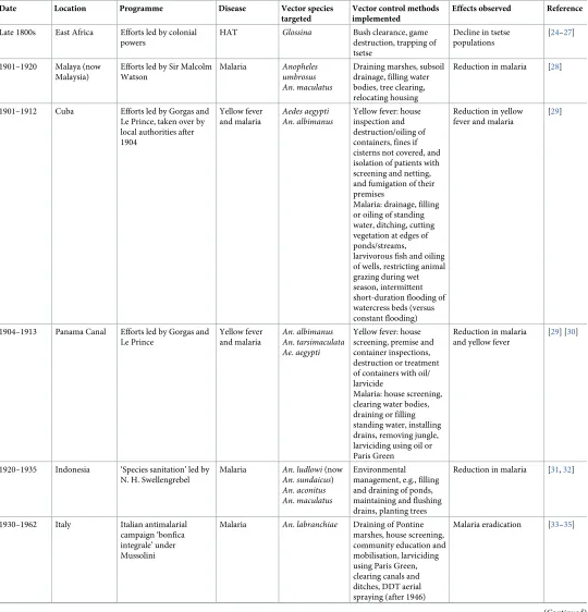 Table 3. Historical overview of notable vector control programmes and their effects.