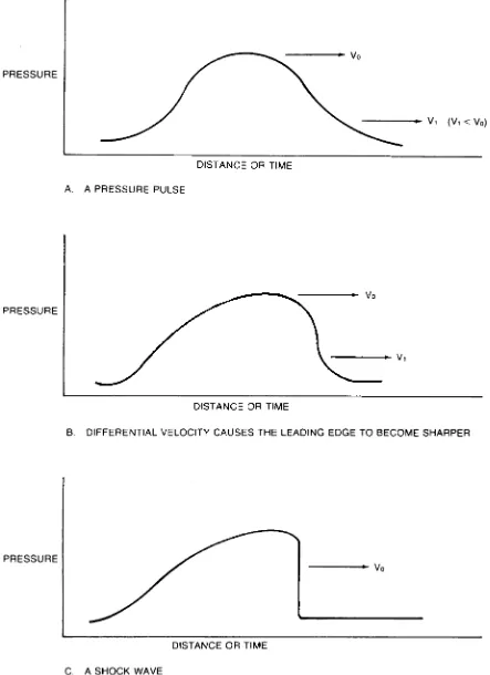 Figure 4-1.  Shock wave formation.