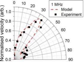 Fig. 2 Experimental set-up for measuring the directionality of shearwave. OP and IP refer to the out-of-plane and in-plane directions relativeto the sample surface
