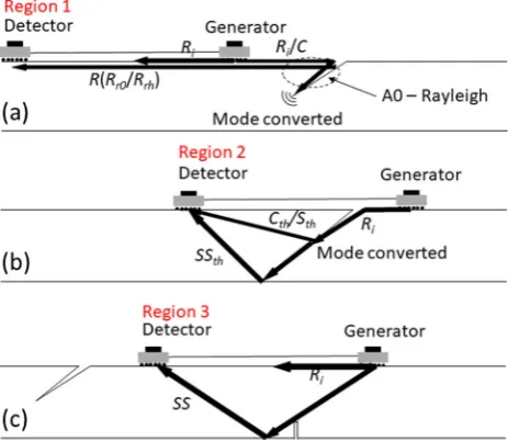 Fig. 9 Second half of the B-scan, over the far-side crack, for a Rayleigh wave region, b shear wave region