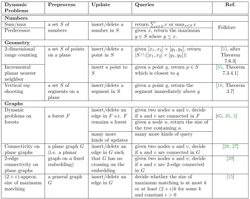 Table 1: Problems in Pdy. Some problems are strictly promise problems, but our class can be extended easily toinclude them.