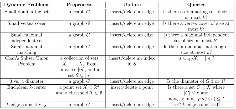 Table 4: Problems in PHmost polylog(dy that are not known to be in NPdy. The parameter k in every problem must be atn) where n is the size of the instance.