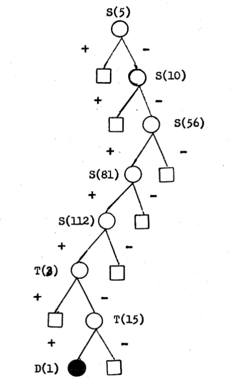 Fig. 1. A binary strategy tree structure for representing the search of a diagnostician