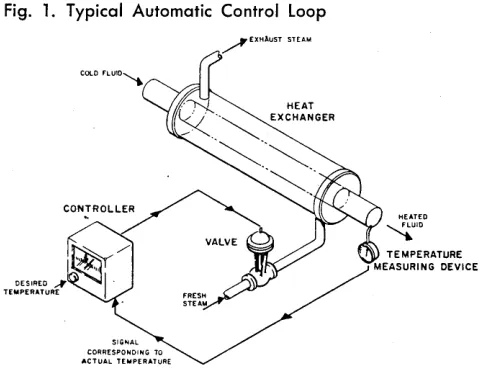 Fig. 1. Typical Automatic Control loop 