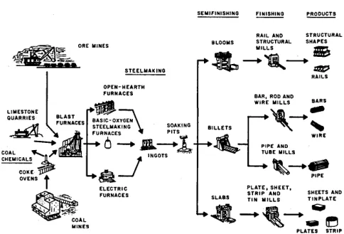 Fig. 1 The Principal Steps in Making Steel Products 