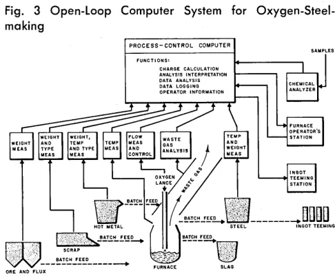 Fig. 3 Open-Loop Computer System for Oxygen-Steel-