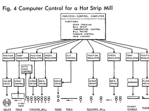 Fig. 4 Computer C.entrol for a Hot Strip Mill 