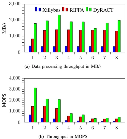 TABLE II: DFG characteristics of benchmark set.