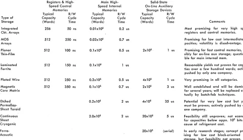 Table 3 Storoge Device Characteristics Anticipated in 1970 