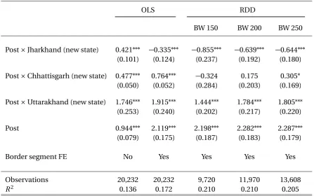 Table 6: RDD Estimates of State Breakup on Log Light Intensity: Heterogeneity