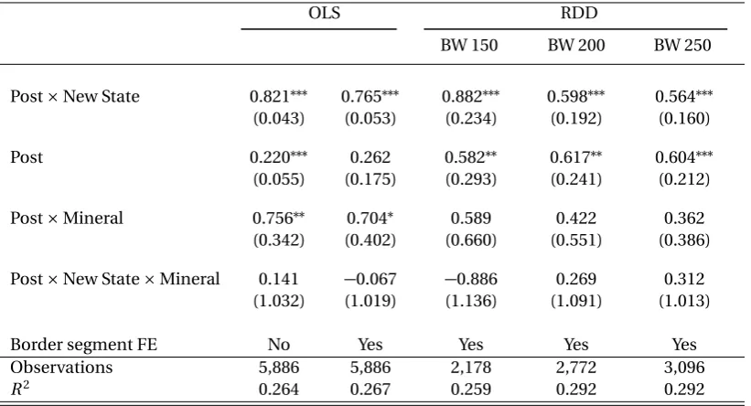 Table 7: RDD Estimates by State