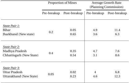 Table 1: Endowment of natural resources and growth across states