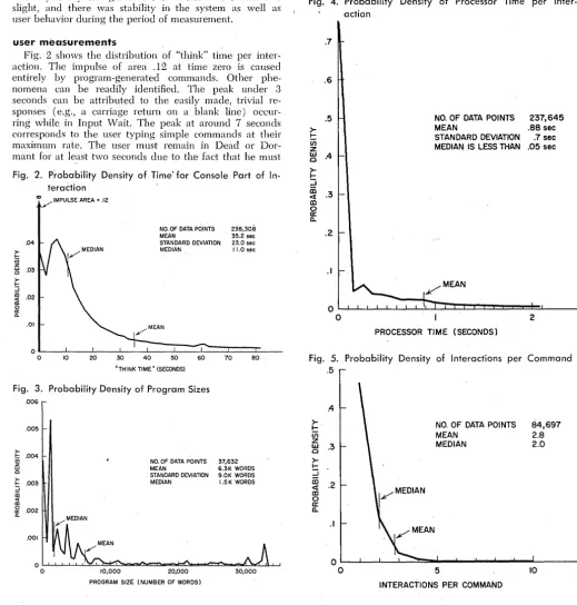 Fig. 2 shows sponses (e.g:, a entirely nomena seconds action. corresponds maximmn mant ring the distribution of "think" ti~e per inter-The impulse of area .12 at time zero is caused by program-generated commands