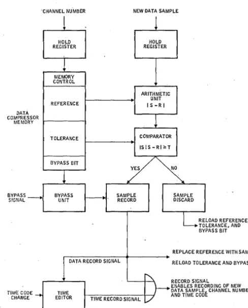 Fig. 1 Upper limit-lower limit-Type Data Compressor 