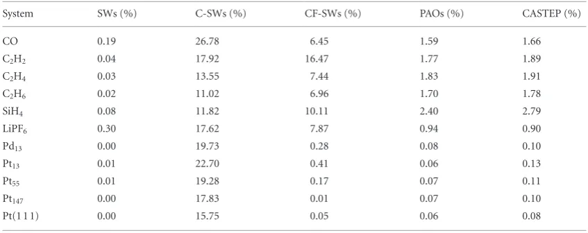 Table 1. Charge spilling parameter, presented as percentages, for calculations performed with CASTEP, which uses its own set of PAOs as the basis set for of its charge spilling calculations, and different angular momentum resolved bases in ONETEP.