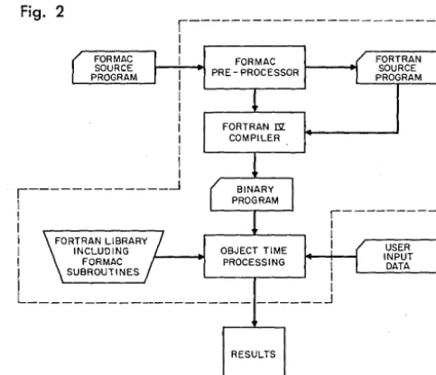Fig. 2. examine The syntax of the FORMAC s~atements was deliber-ately chosen so that the preprocessor would not have to anything but actual statements and a 