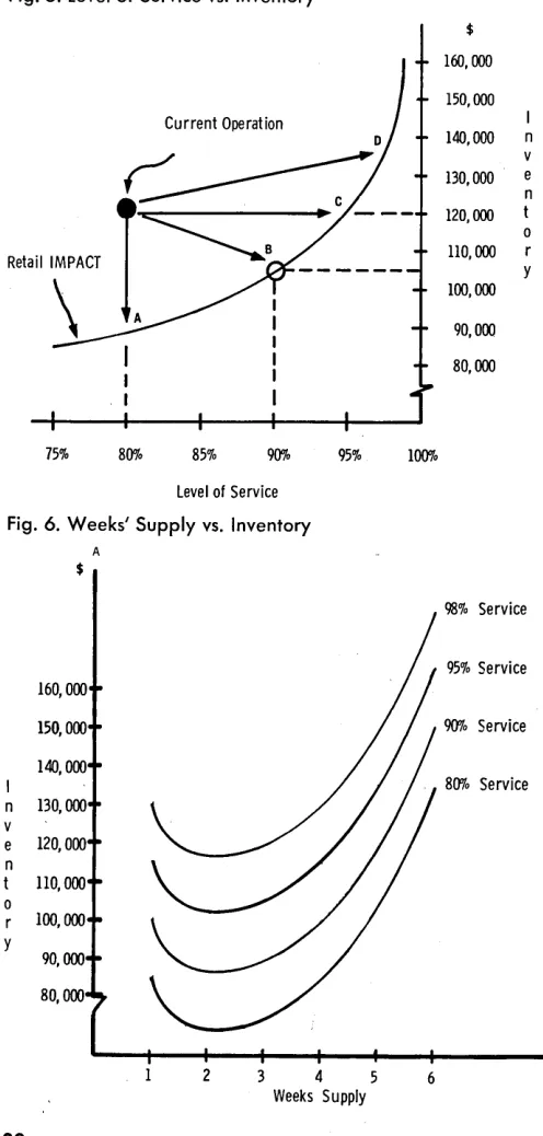 Fig. 5. Level of Service vs. Inventory 