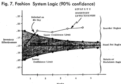 Fig. 7. Fashion System Logic (90% confidence) 