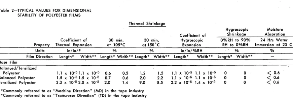 Table 2-TYPICAL VALUES FOR DIMENSIONAL STABILITY OF POLYESTER FILMS 