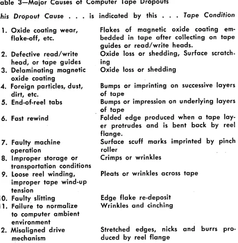 Table 3-Major Causes of Computer Tape Dropouts 