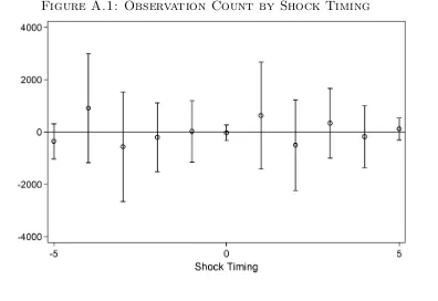 Figure A.1: Observation Count by Shock Timing