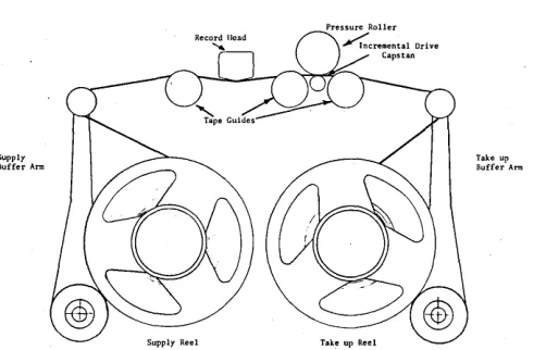 Fig. 1 Diagram of Typical Incremental Recor.der 