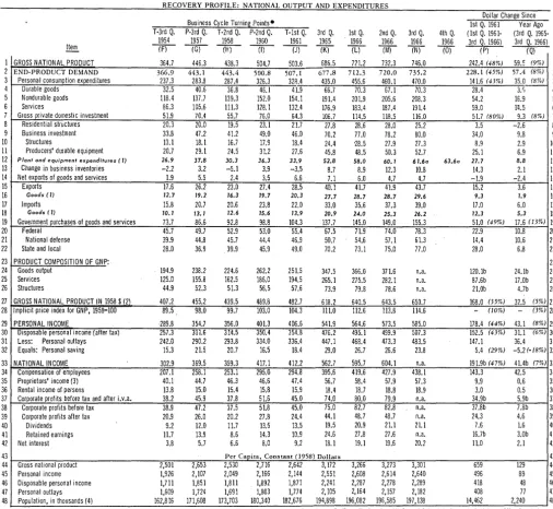 Fig. 1 Recovery Profile: National Output and Expenditures 