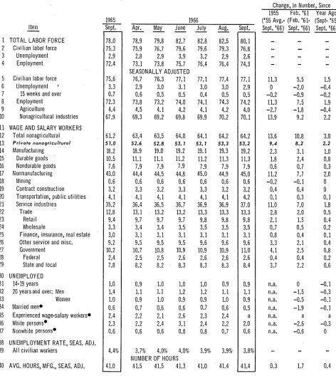 Fig. 2 Current Trends in Employment, millions of persons 