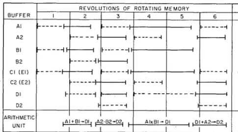 Fig. 5-Arithmetic Unit. device; Timing Diagram of Buffers, Rotating Memory, and Dotted line shows movement of data into a solid line shows movement out