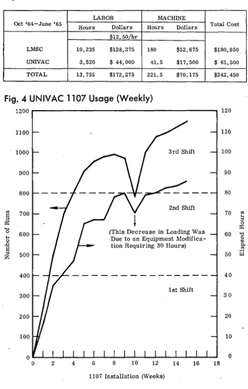 Fig. 4 UNIVAC 1107 Usage (Weekly) 