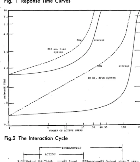 Fig. 1 Reponse Time Curves 