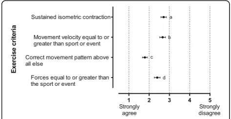 Fig. 2 Responses to a series of questions on the effectiveness ofselected categories of exercise in developing core stability fordynamic athletic performance