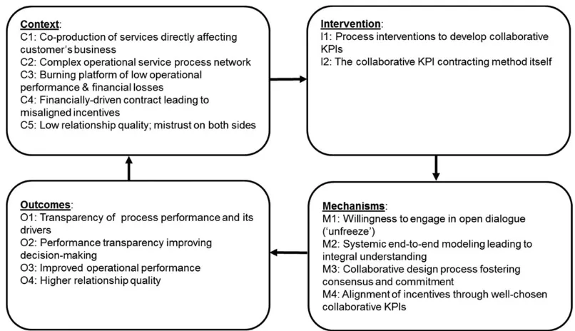 FIGURE 3CIMO framework for the collaborative KPI contracting approach