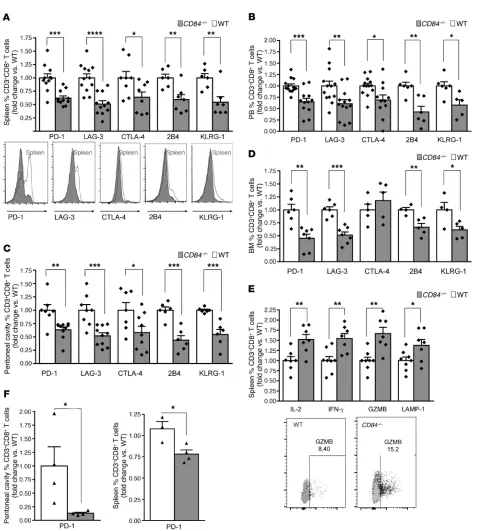 Figure 5. Reduced abundance of exhausted CD8+C57BL/6 WT or  T cells in the CD84–/– environment