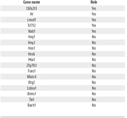 Table 3. Role of transcriptional suppressors in glycolytic suppression by Notch