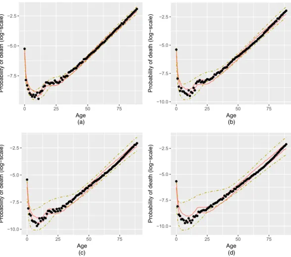 Fig. 2. Predicted 95% credible intervals for the GMRF ( ) and the Heligman–Pollard ( ) models for UK–Wales mortality data based on observations for the years 1983–1992 (  , true log-probabilities of death): (a) predictions for 1997; (b) predictions for 20